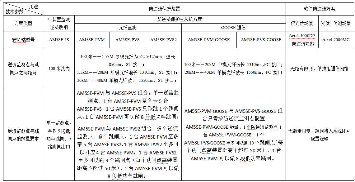合規(guī) + 節(jié)能：用戶側(cè)并網(wǎng)防逆流一體化解決方案