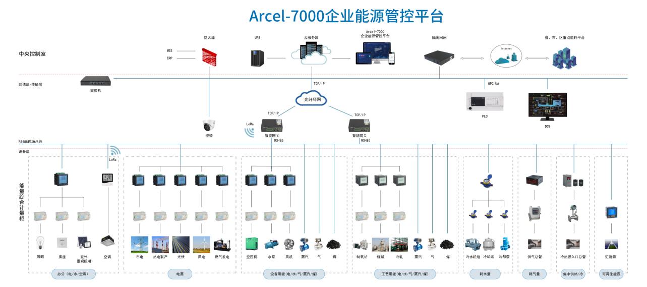 雙碳目標下企業降本破局！Acrel-7000 能源管控平臺直擊能耗高、管理難痛點