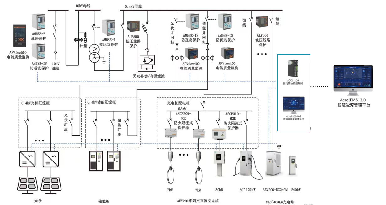 湖南零碳攻堅｜安科瑞EMS3.0打通綠電消納到碳排管控全鏈路