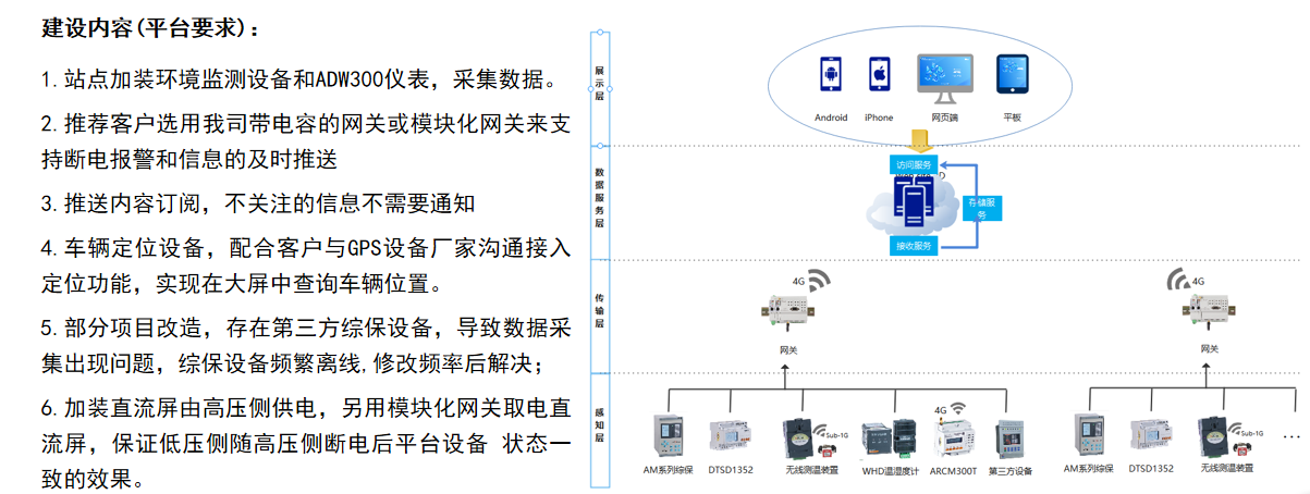 3D可视化配电室