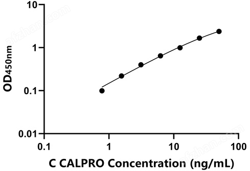 犬鈣衛蛋白(CALPRO)檢測試劑盒